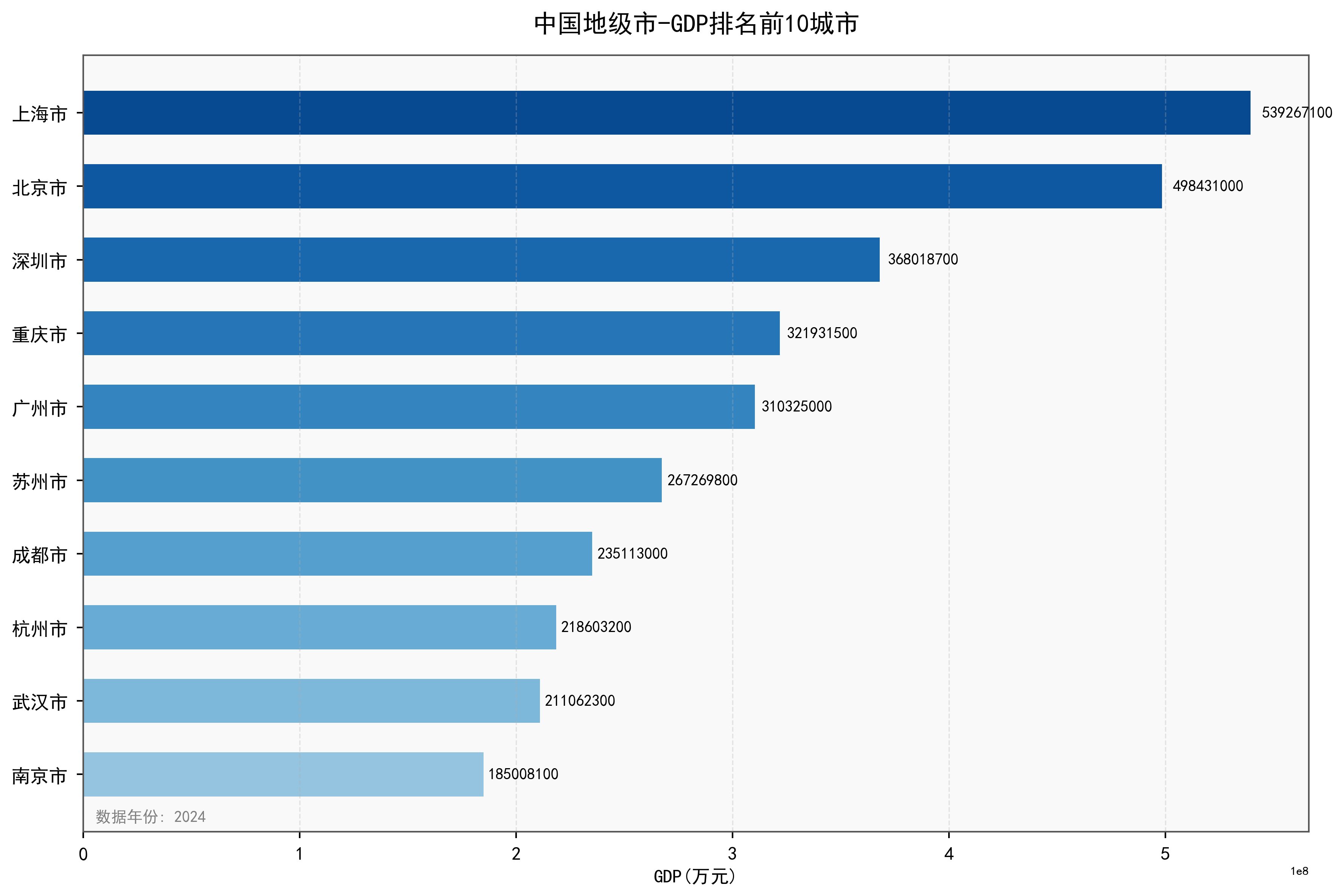 中国地级市GDP数据：2000-2024年